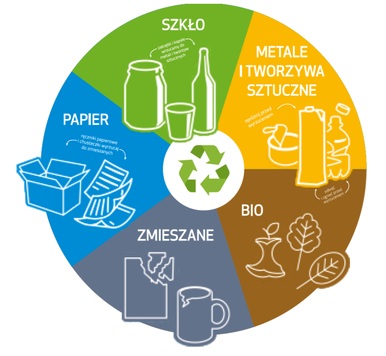 Grafika dot. segregacji odpadów