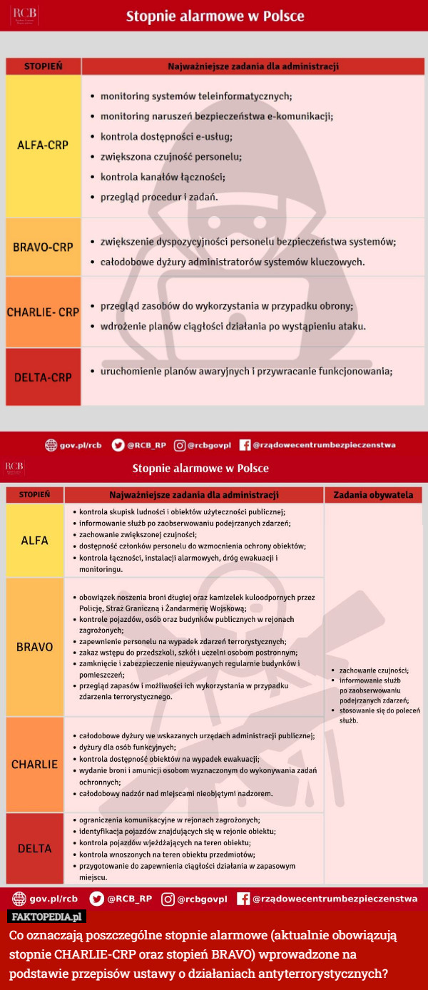 Stopnie alarmowe w Polsce